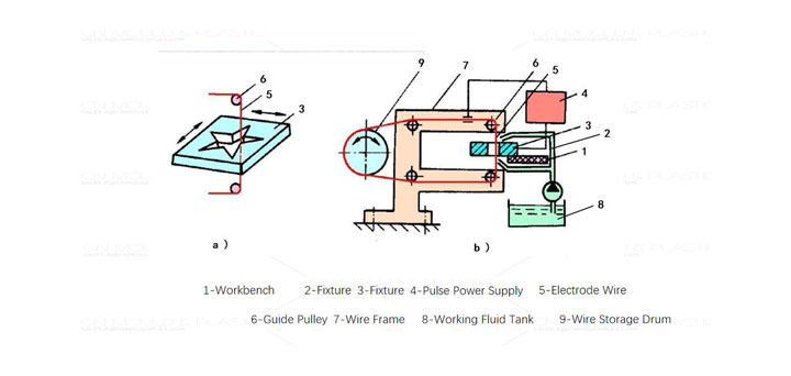 The principle of wire electrical discharge machining (WEDM)
