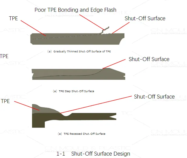 Product Shut-Off Surface Design