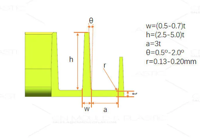 The Essentials of Rib Thickness Design in Injection Molding
