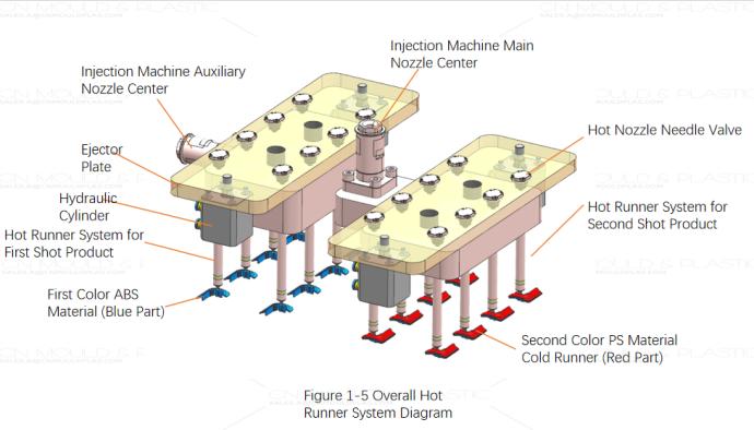 figure1-5-overall-hot-runner-system-diagram.jpg