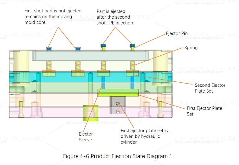 figure1-6_two-shot-mold-with-rotating-moving-mold.jpg
