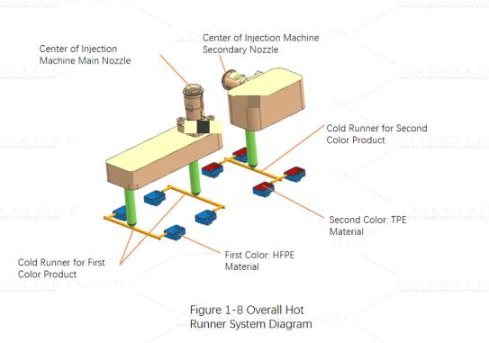 figure1-8-overall-hot-runner-system-diagram.jpg