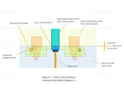 Behind the Scenes: Precision Engineering in Two-Color Injection Molding