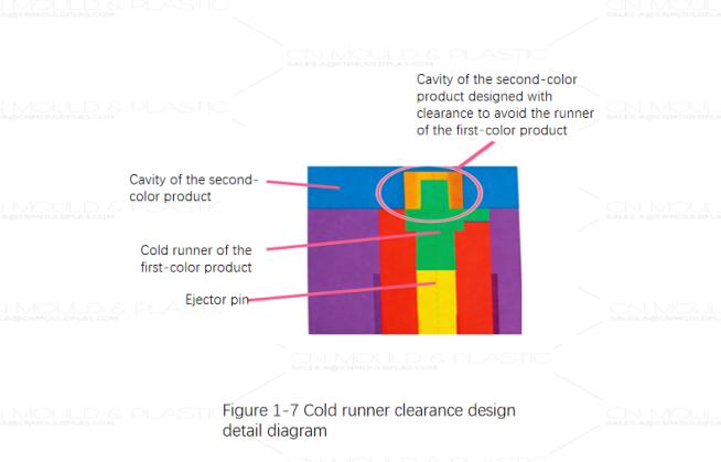 clearance-for-cold-runner-figure1-7.jpg