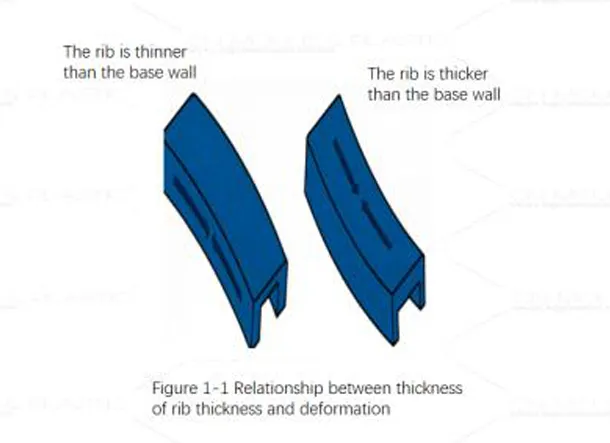 How Rib Thickness Influences Part Warpage in Injection Molding