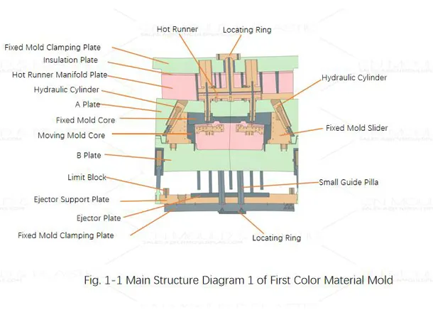 Material & Heat Treatment Specifications for Two-Color Moulds