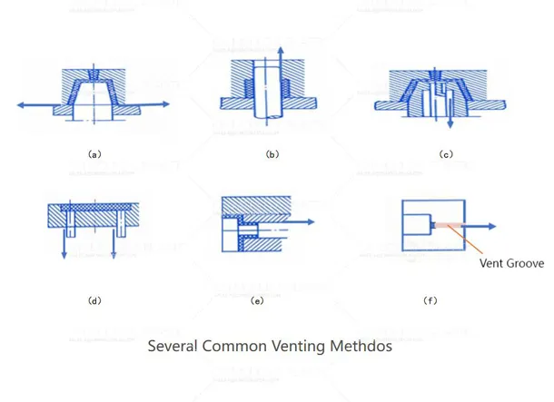 Venting System Design in Injection Molds