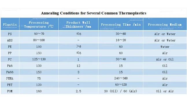 Annealing Treatment for Plastic Parts