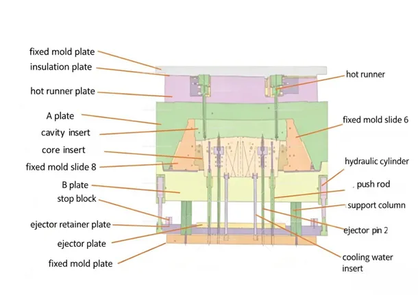 Design Guidelines for Assembling Parts Directly in the Mold