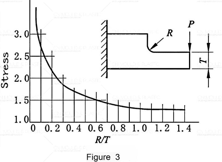 how-to-determine-fillet-radius-for-injection-molded-parts-figure-3.jpg