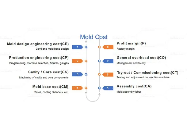 Understanding Mold Cost: A Breakdown of the 8 Key Components