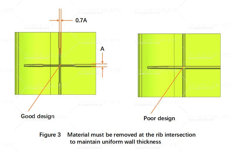figure-3material-must-be-removed-at-the-rib-intersectionto-maintain-uniform-wall-thickness.jpg figure-3material-must-be-removed-at-the-rib-intersectionto-maintain-uniform-wall-thickness.jpg