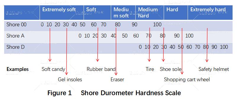 figure-1-shore-durometer-hardness-scale.jpg figure-1-shore-durometer-hardness-scale.jpg