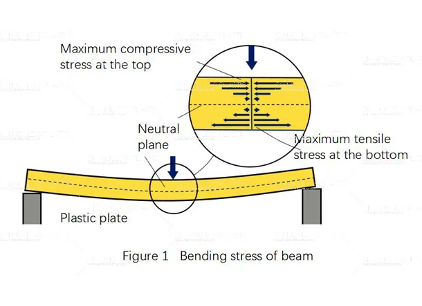 Quality Inspection of Injection Molded Parts: Flexural (Bending) Testing