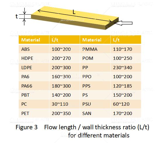 figure-3-flow-length-wall-thickness-ratio-l-t-for-different-materials.jpg figure-3-flow-length-wall-thickness-ratio-l-t-for-different-materials.jpg
