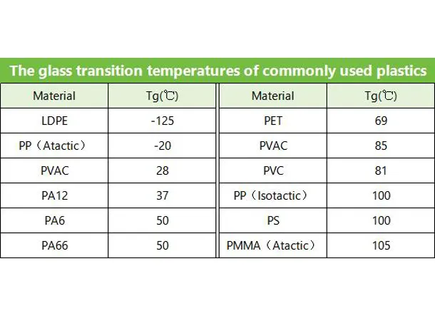 Glass Transition Temperature (Tg): Why It Matters for Plastic Part Design