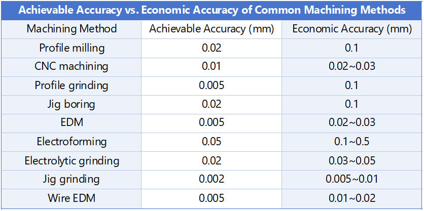 achievable-accuracy-vs.-economic-accuracy-of-common-machining-methods.jpg achievable-accuracy-vs.-economic-accuracy-of-common-machining-methods.jpg