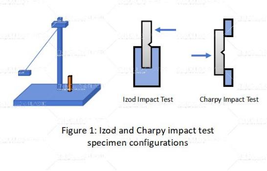 figure-1-izod-and-charpy-impact-testspecimen-configurations.jpg figure-1-izod-and-charpy-impact-testspecimen-configurations.jpg
