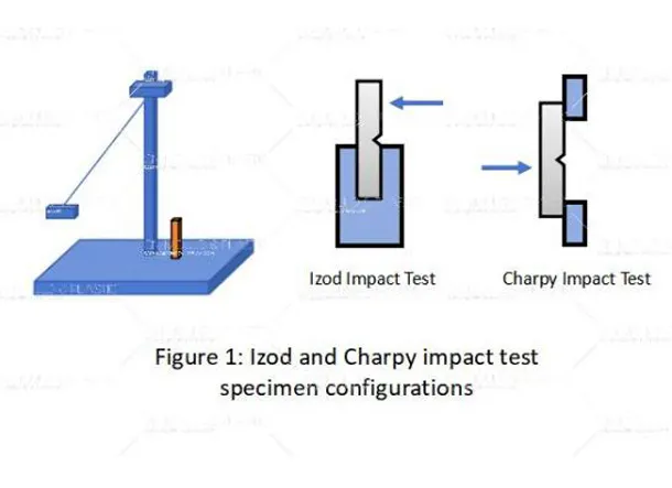 Plastic Impact Testing: A Guide to Izod, Charpy, and Drop Weight Methods