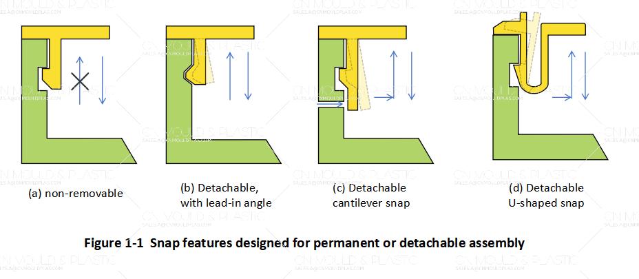 figure-1-1-snap-features-designed-for-permanent-or-detachable-assembly.jpg figure-1-1-snap-features-designed-for-permanent-or-detachable-assembly.jpg
