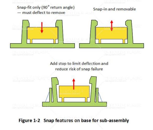 figure-1-2-snap-features-on-base-for-sub-assembly.jpg figure-1-2-snap-features-on-base-for-sub-assembly.jpg
