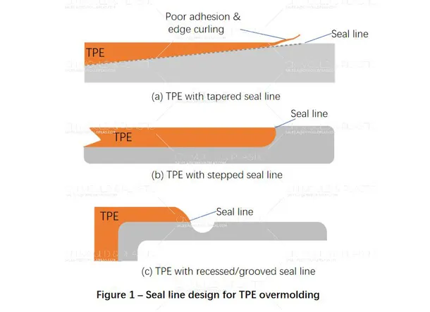 How to Keep Water Out in Multi‑Shot Molding? Focus on TPE Wrapping and the Seal Line