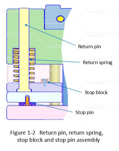 figure-1-2-return-pin-return-spring-stop-block-and-stop-pin-assembly.jpg