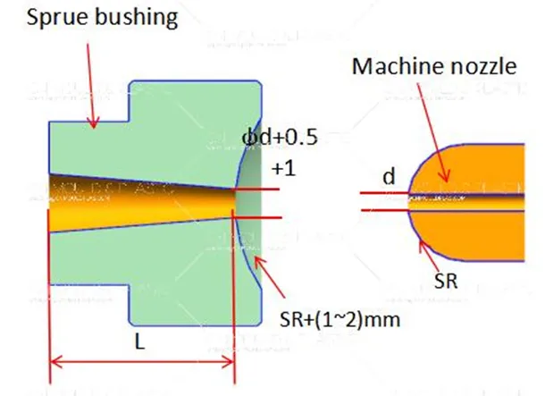 Sprue Design: A Critical Starting Point for Injection Molds