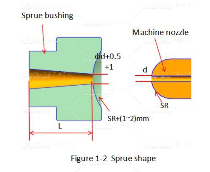 sprue-design-a-critical-starting-point-for-injection-molds02.jpg sprue-design-a-critical-starting-point-for-injection-molds02.jpg