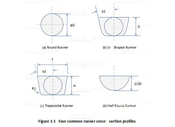 Choosing the Right Runner Profile for Your Injection Mold