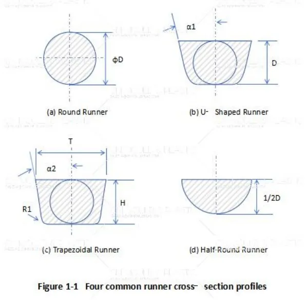 choosing-the-right-runner-profile-for-your-injection-mold01.jpg