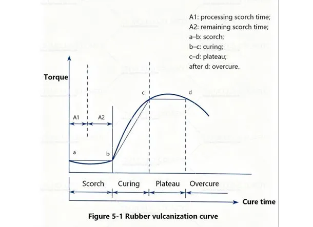 Understanding the Vulcanization Curve: A Practical Guide