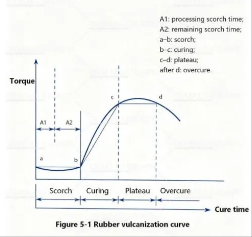 understanding-the-vulcanization-curve-a-practical-guide01.jpg