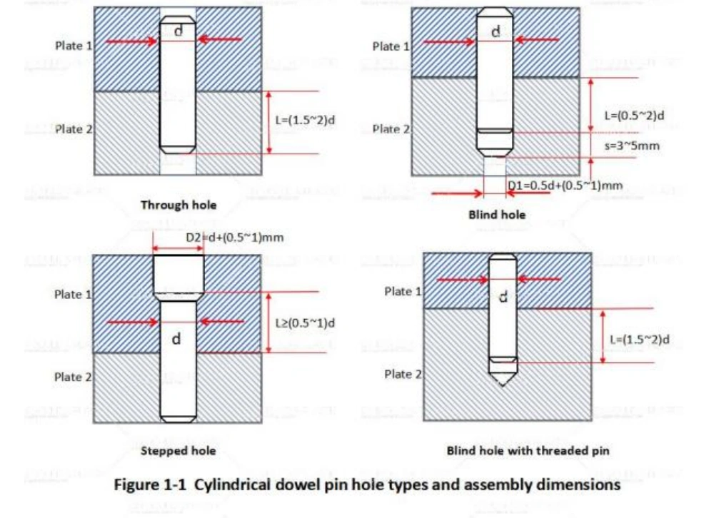 Locating Pin Design: Guidelines for Mold Assembly